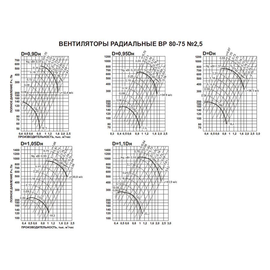 ВР-80-75 №3,15 2,2 кВт 3000 об/мин (Левый,0) вентилятор