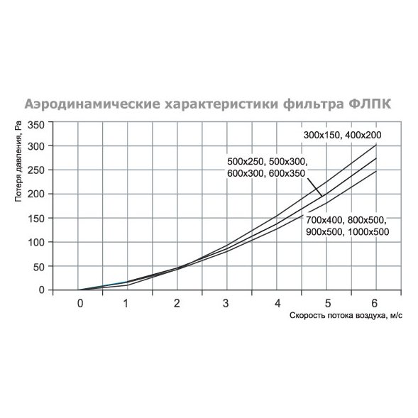 ФЛПК-300x150 фильтр кассетный с фильтрующей вставкой EU4