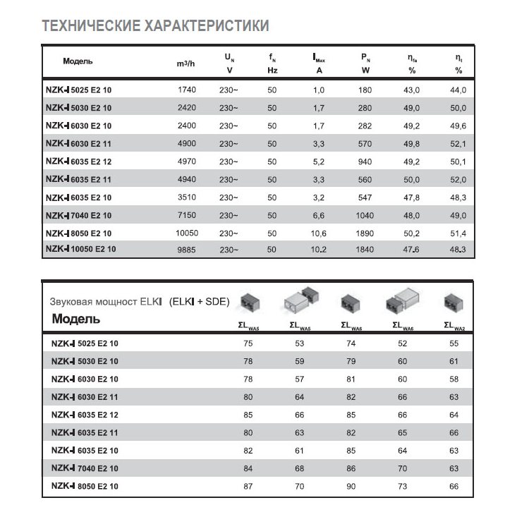 NZK-I-5025 E2 10 вентилятор канальный