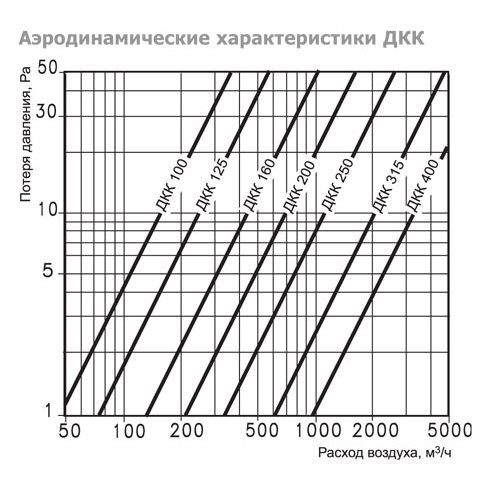 ДКК-250 дроссель-клапан круглый (ru)
