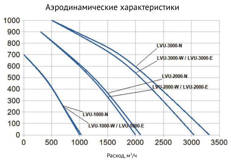 Приточная установка Supervent LVU-3000-E30-ECO2