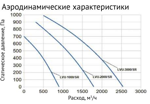 Приточно-вытяжная установка Supervent LVU-2000-W+N-ECO2/SR60-30