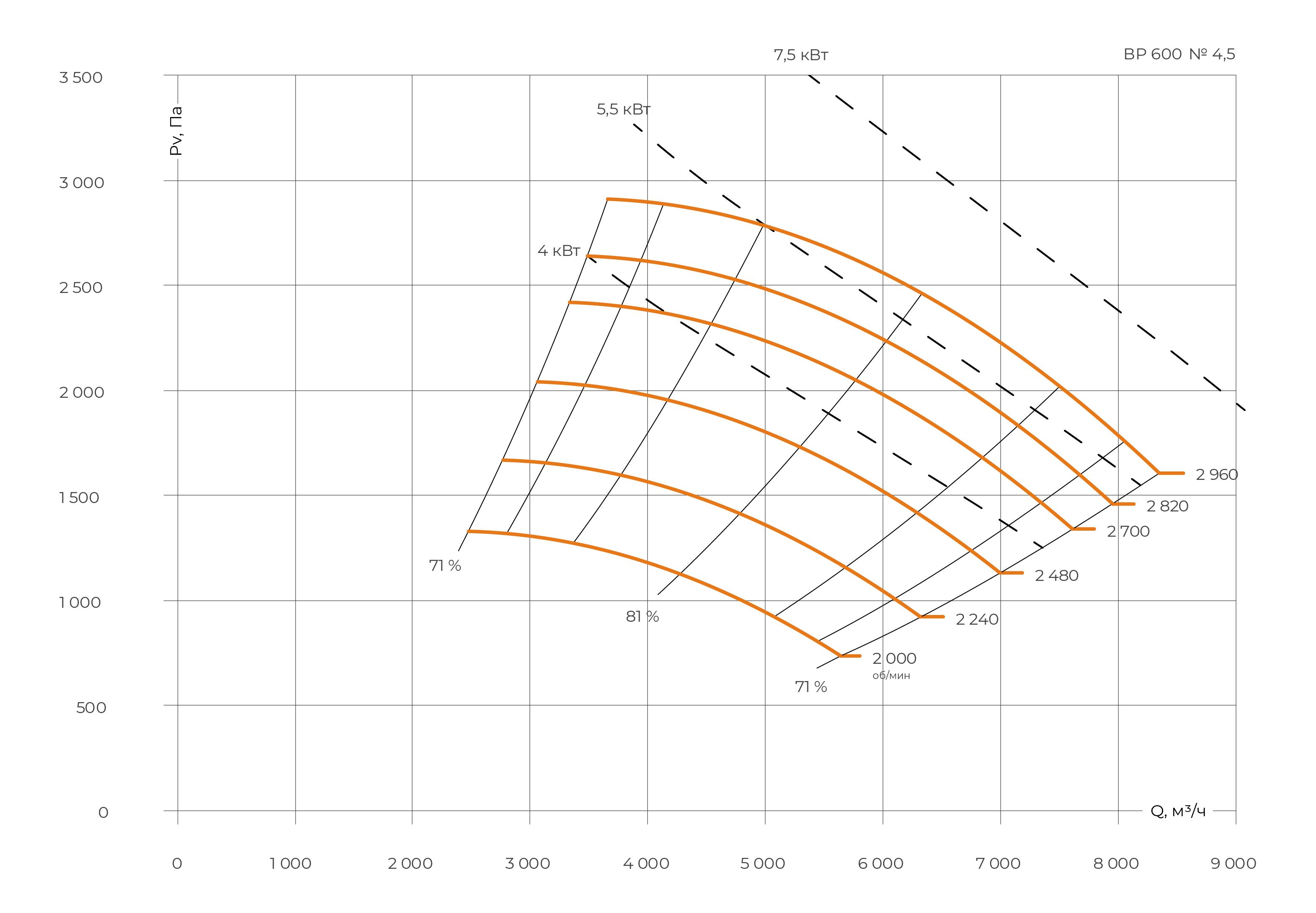 ВР 600: №4,5 — аэродинамические характеристики