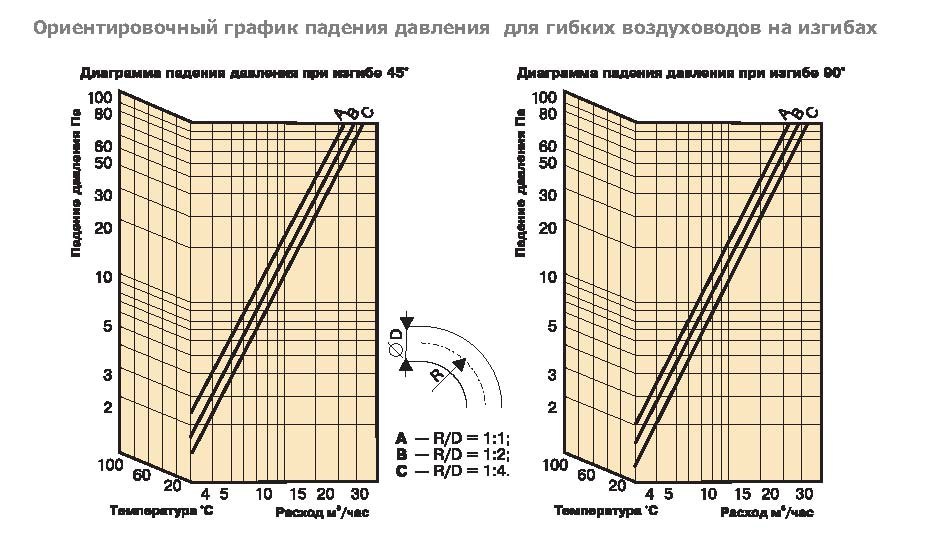 А2(Нard)-102 воздуховод алюминиевый — Диаграммы подбора