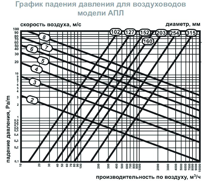 AПЛ-315 воздуховод гибкий — Диаграммы подбора