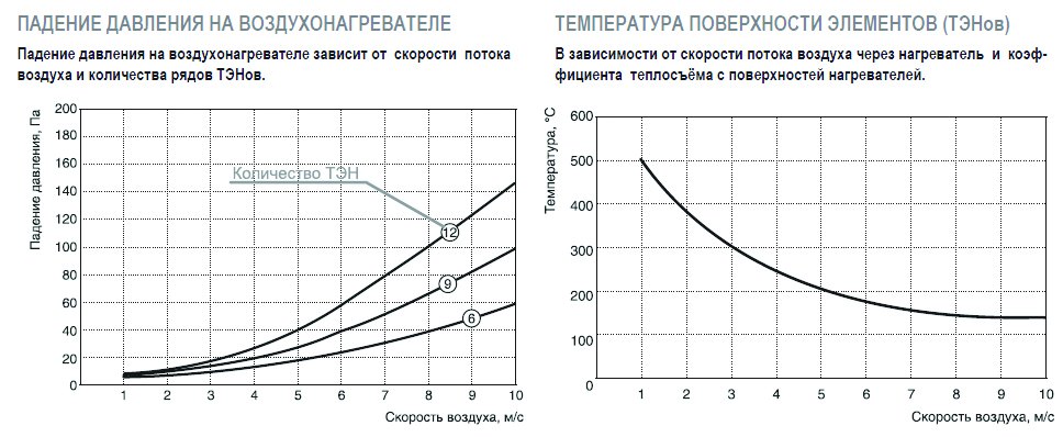 EO-100-50/75 электронагреватель — Диаграммы подбора