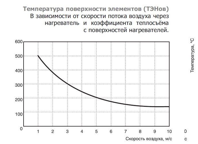 EOK-100-0.3-1ф электронагреватель — Диаграммы подбора