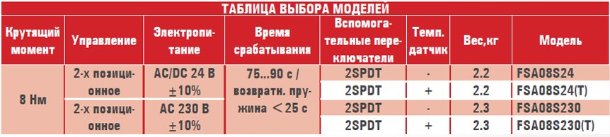 FSA10S230S электропривод ON/OFF, с воз.пружиной для противопож. клапанов с 2-я доп.перекл. — Диаграммы подбора