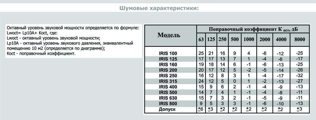 IRIS-100 клапан воздушный — Диаграммы подбора