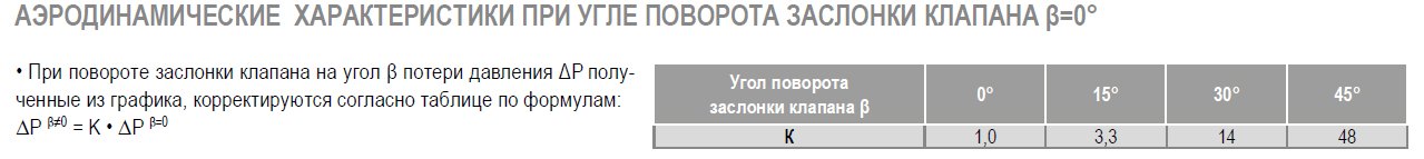 КВ-Р-250 клапан воздушный с ручкой (ru) — Диаграммы подбора