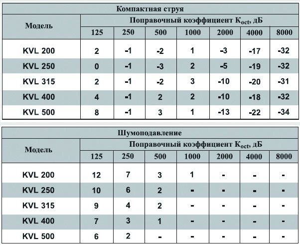 KVL-250 диффузор сопловый — Диаграммы подбора