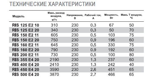 RIS-450 E4 20 вентилятор канальный — Диаграммы подбора