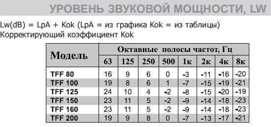 TFF-125 универсальный диффузор с шумопод. — Диаграммы подбора