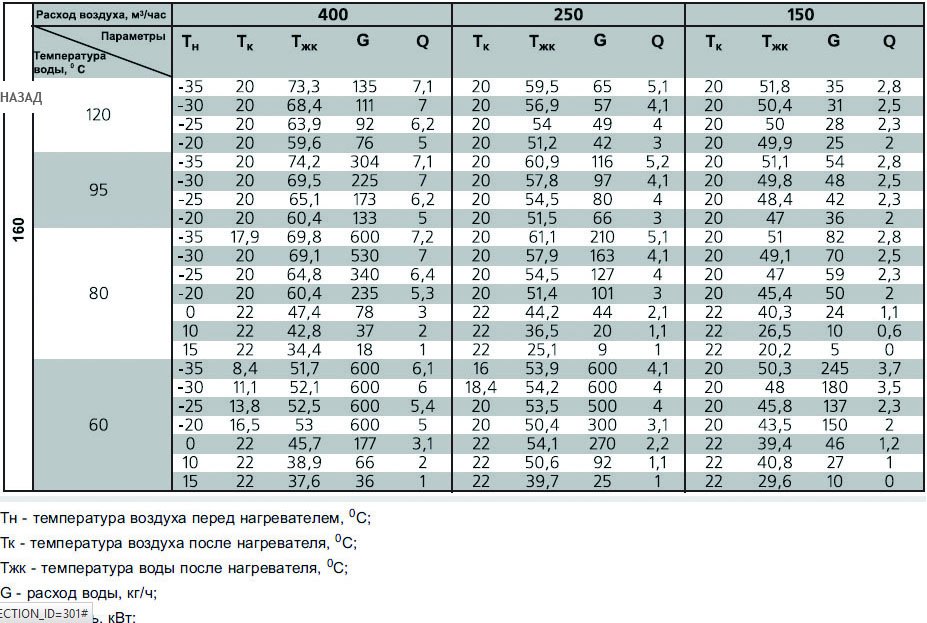 ВОК-160/2 воздухонагреватель водяной — Диаграммы подбора